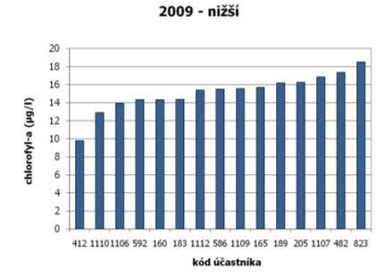 Výsledky