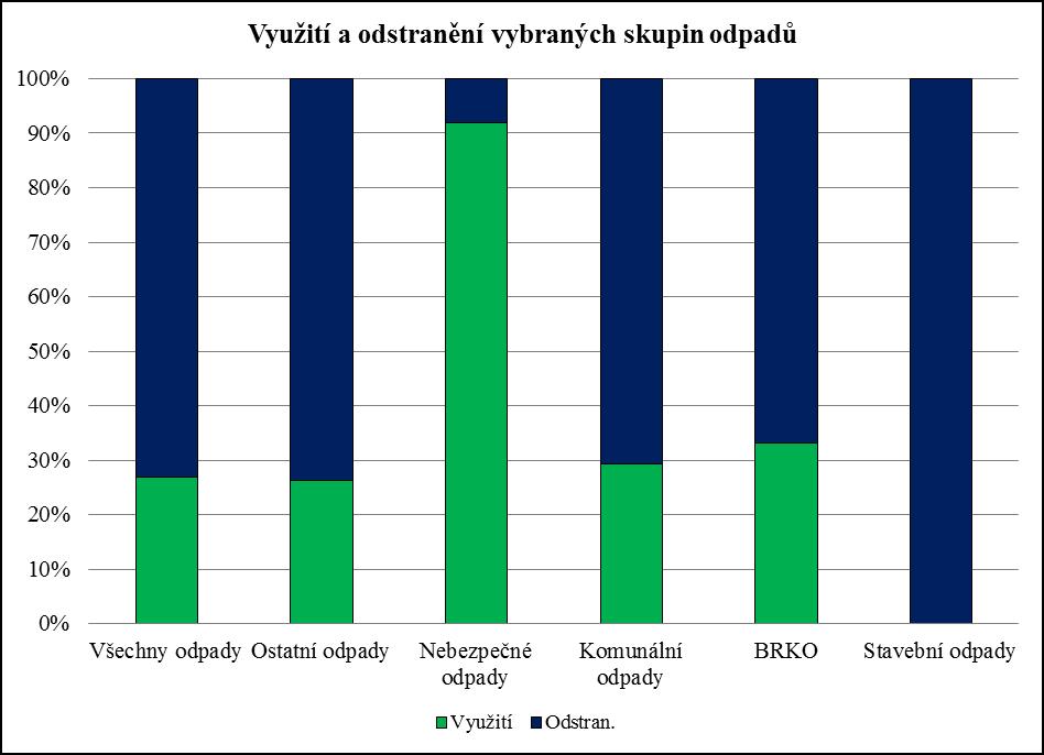 Směsné komunální odpady (SKO) a objemné odpady jsou ukládány na skládku. Biologicky rozložitelný odpad je kompostován.