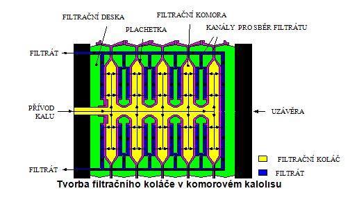b) filtrace přes filtrační přepážku filtrační koláč Mechanismus - kombinace cezení,