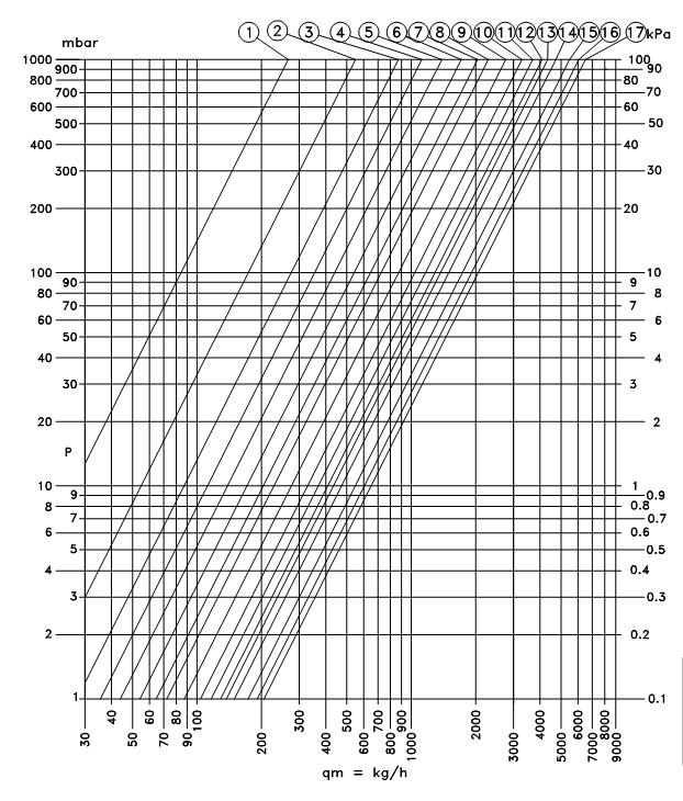 12) Hydraulické charakteristiky nastavení BY-PASSu sekundárního okruhu: Pozice 1 2 3 4 5 6 7 8 9 Počet otáček ¼ ½ ¾ 1 1¼ 1½ 1¾ 2 2½ Kv 0,27 0,55