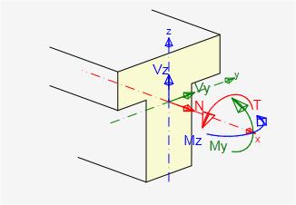 Uživatelská příručka IDEA Tendon 132 kladný moment My působí tah ve vláknech průřezu se zápornou souřadnicí z kladný moment Mz působí tah ve vláknech průřezu se zápornou souřadnicí y kladný moment Mx
