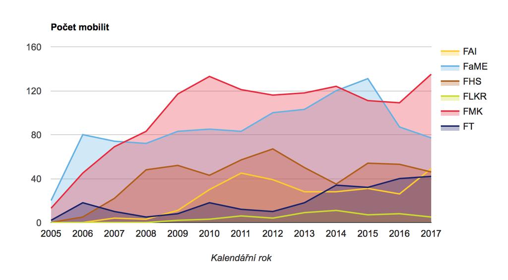 vlastních procesů a výsledků. Budou se zapojovat do projektů, které tyto organizace pořádají v evropském i mimoevropském kontextu. 2.