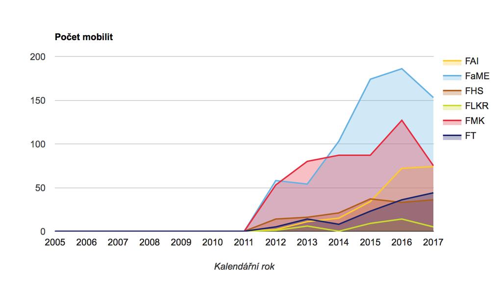 Fakulty UTB ve Zlíně, studenti, příjezdy (studijní stáže) 30+ dní, kalendářní rok