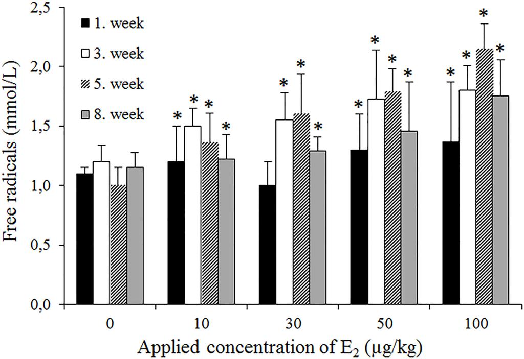 The Effect of 17β-Estradiol on Eisenia fetida Fig 2. The free radical contents in E. fetida immediately after the termination of the test. The error bars indicate standard deviations.