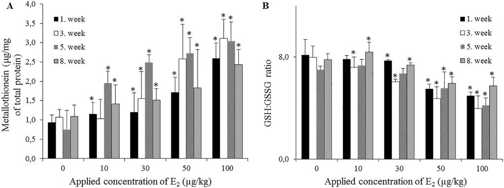 The Effect of 17β-Estradiol on Eisenia fetida Fig 4. The levels of antioxidant molecules in E. fetida after exposure to E 2 (0 100 μg/l). (A) The levels of metallothionein, determined using DPV.