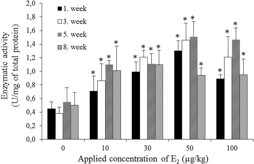 The Effect of 17β-Estradiol on Eisenia fetida Fig 5. Determination of GPx activity after exposure to E2 (0 100 μg/kg).