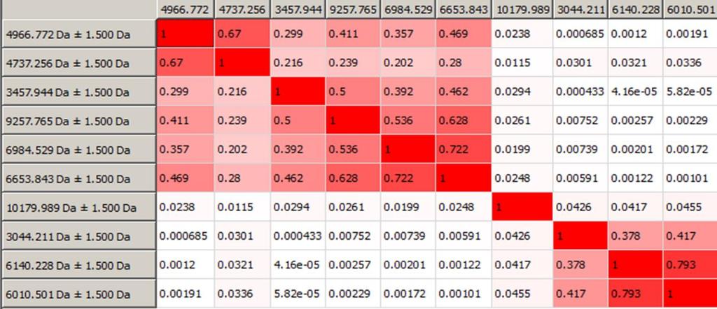 S3 Fig. Correlation matrix of the ion peaks that account for variation between melanoma ROIs. S1 Table.