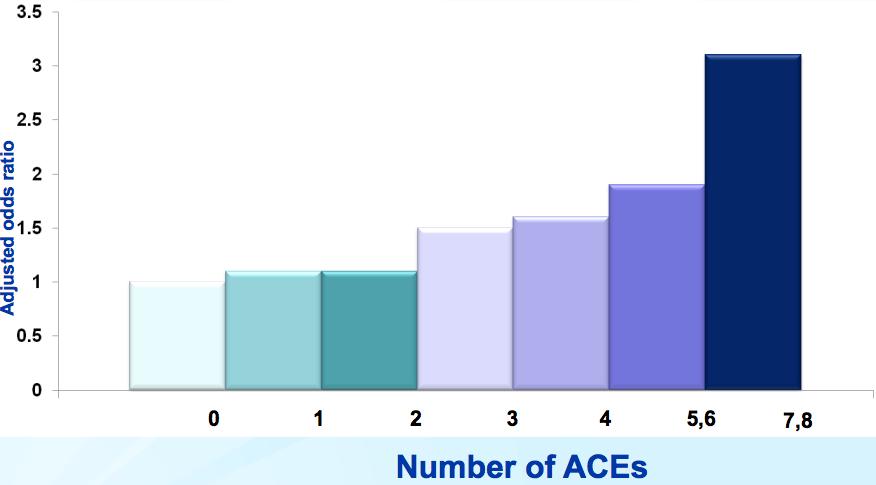ACE Score and Adult Cardiovascular Disease Dube, SR, Williams JE, Chapman DP, Anda RF (2004).