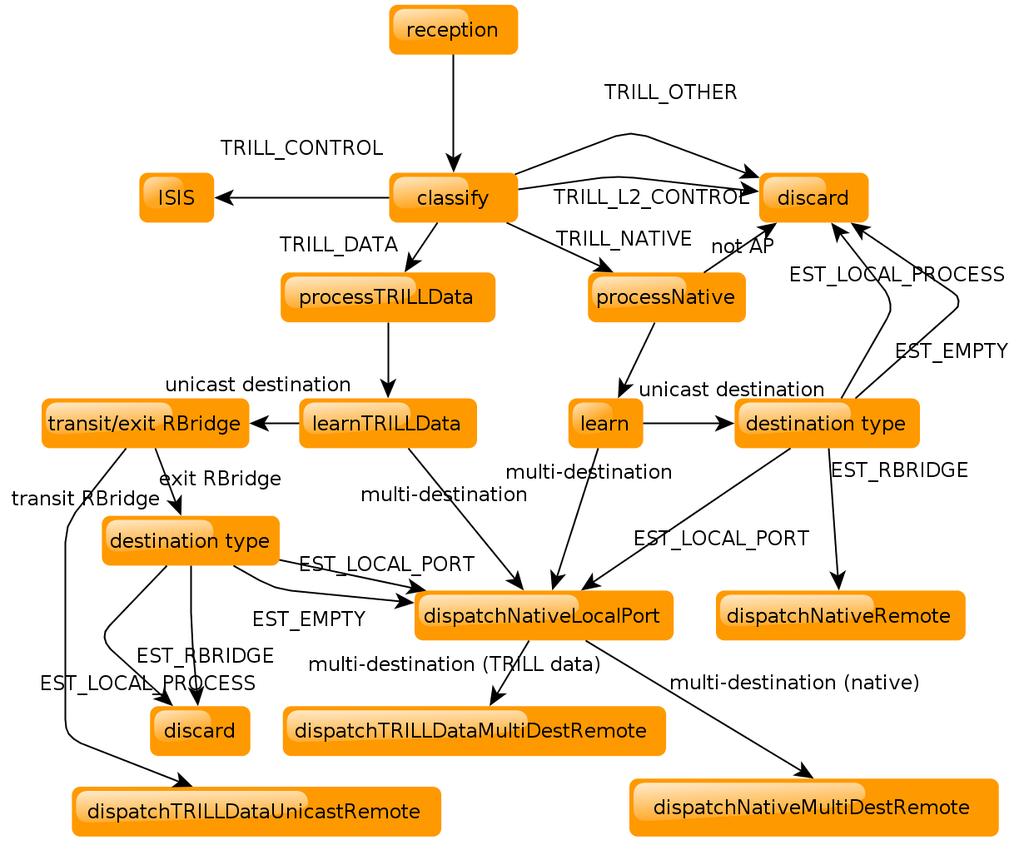 Obrázek 4.10: Work-flow diagram zpracování příchozího rámce modulem TRILL.