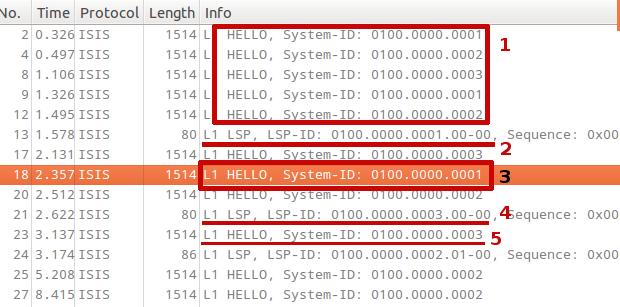 Obrázek 5.9: Point-to-point topologie. Model Hostname NET Level Priority Cisco 2691 R1 49.0001.0100.0000.0001.00 1 100 Cisco 2691 R2 49.0001.0100.0000.0002.00 1 100 Cisco 2691 R3 49.0001.0100.0000.0003.