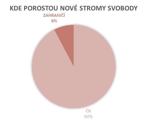 Vyjma České republiky Stromy svobody porostou nejméně ve 12 dalších zemích celého světa. Zahraničních stromů je celkem 174.