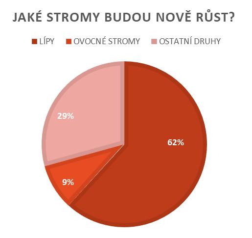 Mezi vysazenými stromy tradičně dominují lípy, velký podíl ale tvoří i ovocné stromy a další druhy. Nejvíce stromů na jednom místě celkem 300 dubů zimních bude růst v Újezdu nad Lesy.