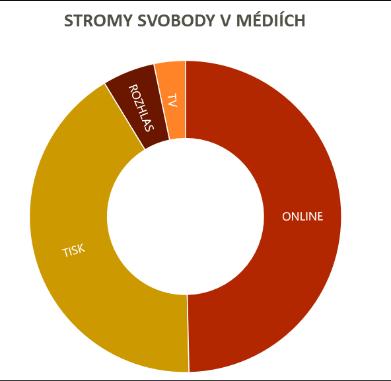 O stromech svobody v médiích vyšlo přes 1 300 článků. Z toho téměř 40 % pak v posledních dnech kampaně v období okolo 28. října 2018, kdy jsme pořádali tak zvané Dny pro stromy svobody.