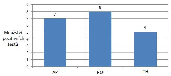 5.2 Souhrn výsledků 5.2.1 Výsledky vstupního vyšetření Tabulka č.