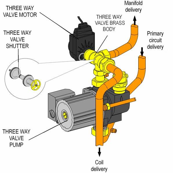 HYDRAULICKÁ SEKCE Kompletní hydraulický blok je z výroby vybaven motorickým 3-cest.