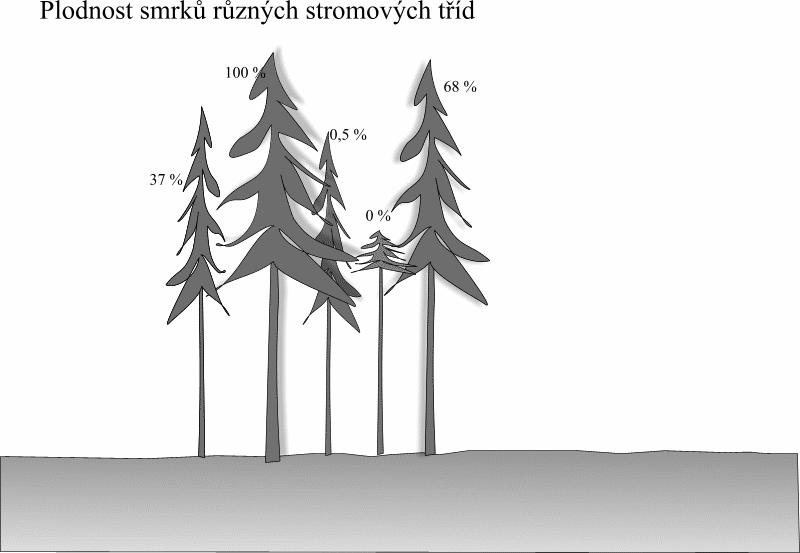 Obnova v lese hospodářském Umělá obnova Založení porostu přímou činnostíčlověka Síjí (obnova generativní) Sadbou obnova generativní obnova vegetativní Umělá obnova - rozsah Rozsah umělé obnovy v ČR: