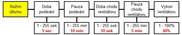 Seřízení spalování Parametry pro provoz kotle jsou nastaveny z výroby, seřízení spalování v závislosti na kvalitě paliva se v režimu PID provede korekcí ventilátoru a korekcí podavače v parametru