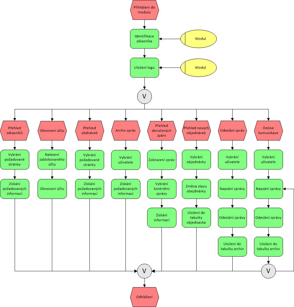 4.1.5 EPC diagram přihlášeného zaměstnance Obrázek č. 9: Možností zaměstnance (vlastní zpracování) Pozn.