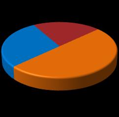 19. Právní základ mimoprojektové spolupráce 50% respondentů uvedlo, že spolupracuje se svým partnerem na základě neformálního vztahu.