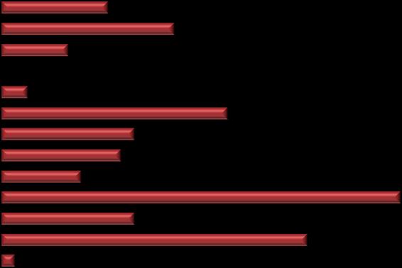 V jednom případě se objevil názor, že podíl osobních nákladů na celkových způsobilých výdajích by měl být vyšší, než míra spolufinancování ze strany příjemce. 29.