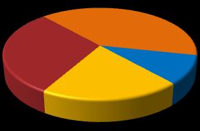 31. Připravenost projektového záměru 40% respondentů uvedlo, že již má představu o nějakém projektu, který by chtěli realizovat. Nejčastěji se objevoval údaj o 2 až 3 projektech.