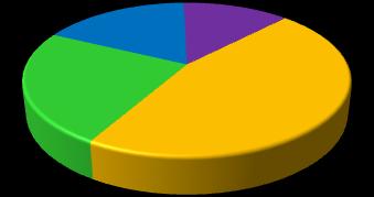 33. Projektový záměr dle tematických okruhů Necelá polovina (46%) respondentů připravuje projektový záměr týkající se oblasti vzdělávání.