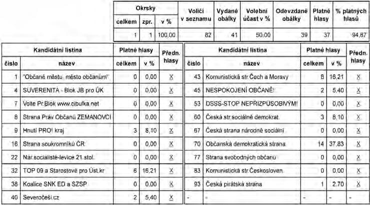 kraj MIZ VEJPRTY Výsledky voleb Vejprty Jen je škoda, že tu s námi nemohli být naši kamarádi z Německa. Moc se těšili, ale hodně dětí bylo nemocných a dokonce také paní učitelka.