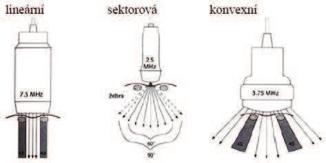 Hlavní lalok sm rové charakerisiky je vymezen úhlem ±, ro kerý laí ro kruhový m ni [4]: λ sin ϑ =, (.4) D a ro m ni, jehož locha je vercová [4]: λ sin ϑ = (.