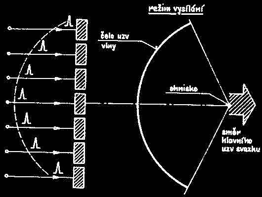 Budeme ak osuova o m ni ích od okraje sm rem ke s edu sondy. Tím ádem m ni e nacházející se nejblíže s edu sondy budou buzeny nejdéle.