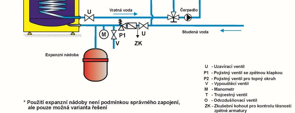 U zásobníku je nutné na vstup studené vody přimontovat T armatury s vypouštěcím ventilem pro případné vypouštění vody ze zásobníku.