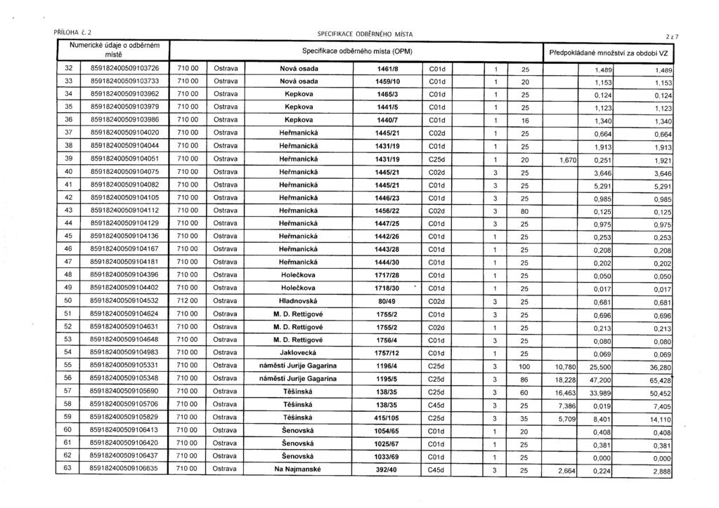PŘÍLOHA č. 2 SPECIFIKACE ODBĚRNÉHO MÍSTA Numencke 5521; 0 qdbernem Specifikace odběrného místa (OPM) Předpokládané množství za období VZ 2 z 7 *.