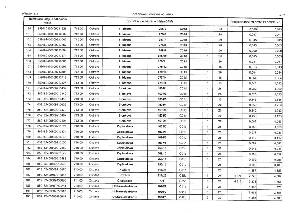 PŘÍLOHA č. 2 SPECIFIKACE ODBĚRNĚHO MÍSTA 6 z 7 Numer'CKé 23,220 Odbémém Specifikace odběrného místa (OPM) Předpokládané množství za období vz 160 859182400509213326 713 00 Ostrava 8.