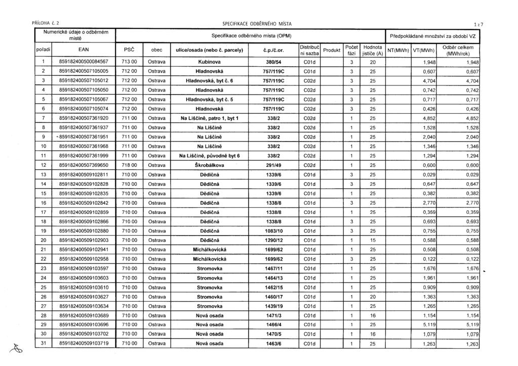 PŘÍLOHA č. 2 SPECIFIKACE ODBĚRNĚHO MÍSTA 1 z 7 Numerické údaje o odbérném..,,,,,,,, místě Spectfikace odberneho mista (OPM) Predpokladane mnozstvi za období VZ pořadí EAN PSČ obec ulice/osada (nebo č.