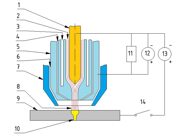 b) Hořáky s nezávislým plazmovým paprskem Plazmový oblouk vzniká mezi wolframovou elektrodou, která tvoří katodu (záporný pól) a samotnou tryskou, která v tomto případě plní funkci anody (záporného