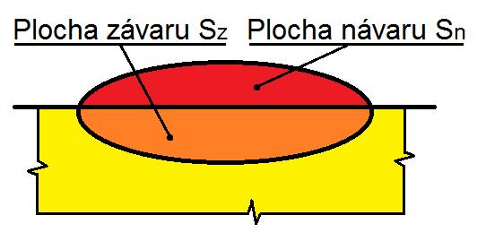 33 Schéma ploch návaru a závaru Z 1 = 2316 100 [%] 2316 + 2840 Obr.