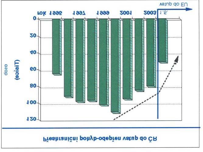 mýtného. U severočeských hraničních přechodů svoji roli sehrálo i zrušení přepravy nákladních vozidel prostřednictvím ROLA.