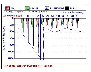 Nižší počty ve srovnání s rokem 2003 byly zaznamenány rovněž u všech ObŘ SCPP s výjimkou ObŘ SCPP České Budějovice, což je důsledek nelegální migrace ruských občanů z oblasti Čečenska a také