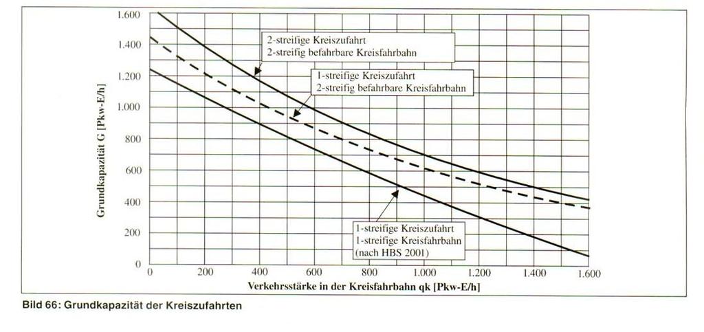 METODA MERKBLATT (2006) V rámci novely směrnice pro navrhování okružních křižovatek Merkblatt für die Anlage von Kreisverkehren (2006) byla potvrzena platnost metody podle HBS. Viz předchozí kapitola.