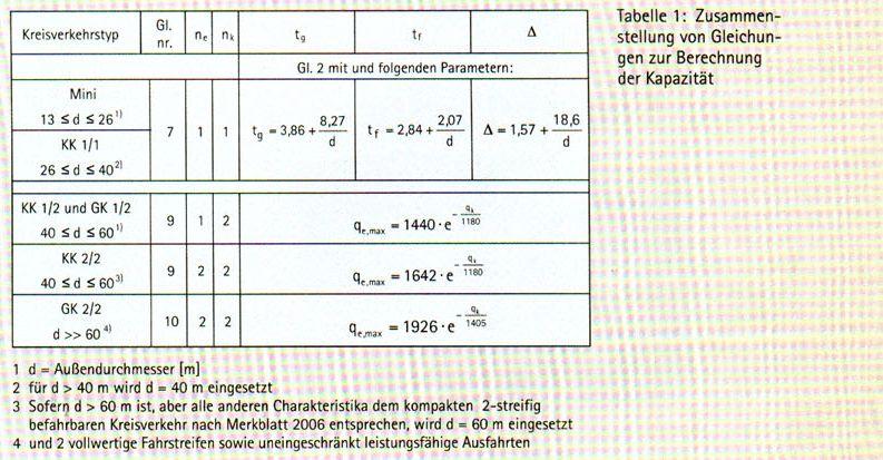 UPŘESNĚNÍ METOD V RÁMCI ČLÁNKU VE STRASSENVERKEHRSTECHNIK (2008) V roce 2008 přišli autoři Brilon, Wu s upřesněním metody podle HBS v rámci článku v časopise Strassenverkehrstechnik (5/2008).