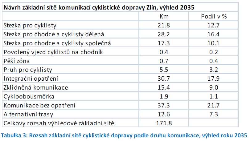 Návrh základní sítě komunikací