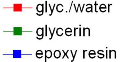 Experimenty pronikání sférických kapek do netkaných textilií Sledování průniku kapek do vlákenné struktury netkaných textilií