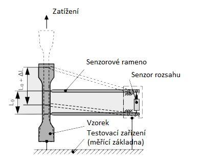 Některé typy extenzometrů mají vzdálenost ramen nastavitelnou a lze si tak zvolit různou měřící základnu. Po upevnění extenzometru na vzorek se pojistný kolík vyjme.