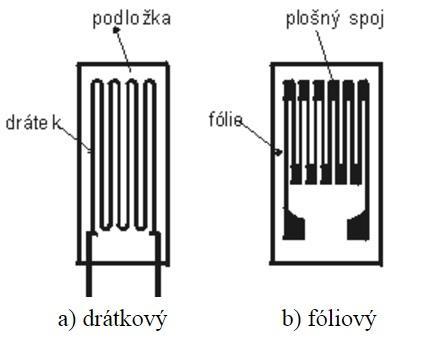 Podle [4] se odporové tenzometry dělí podle konstrukce na drátkové, fóliové a polovodičové. Tenzometry se skládají ze dvou hlavních částí, vinutí a nosič.