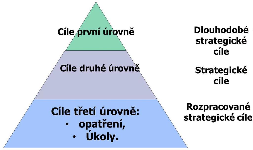 Obrázek 2 Hierarchie cílů Zdroj: Plánování činnosti a rozvoje v rezortu MO, PPT, pplk. ing. Radek DU