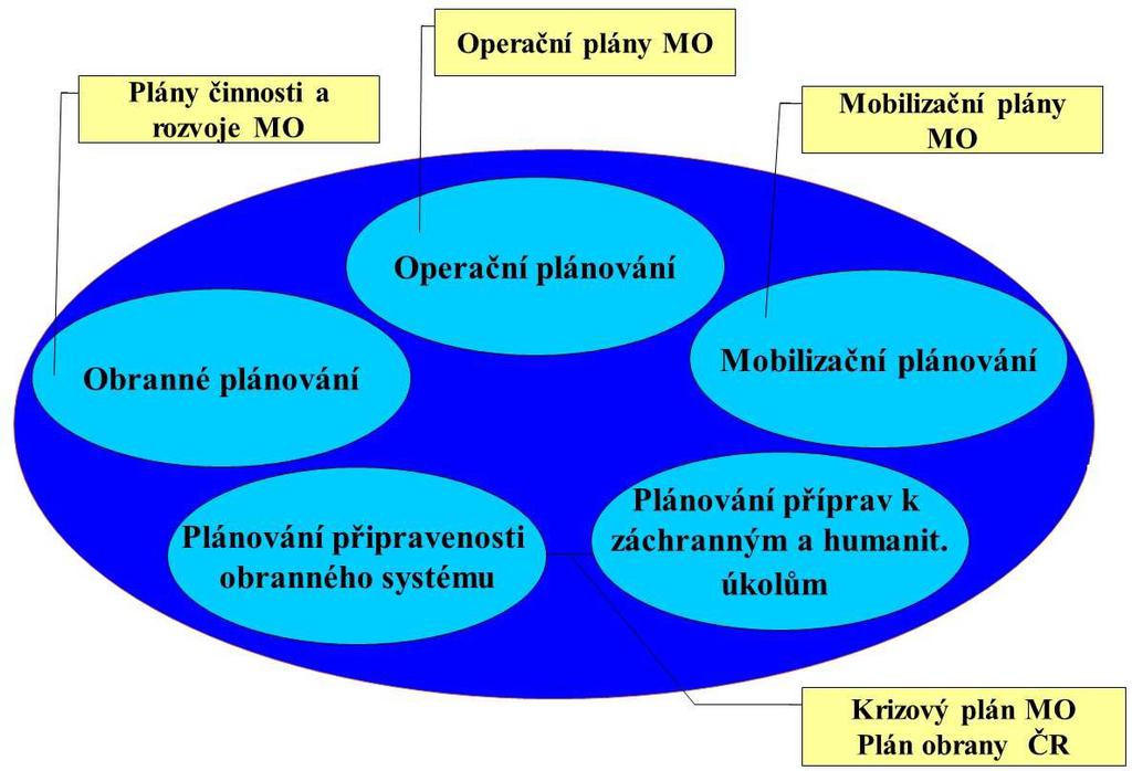 Uvedené legislativní dokumenty jsou v rámci resortu obrany následně upraveny vnitřními předpisy (jako jsou rozkazy ministra obrany, vojenskými předpisy, odbornými nařízeními, apod.