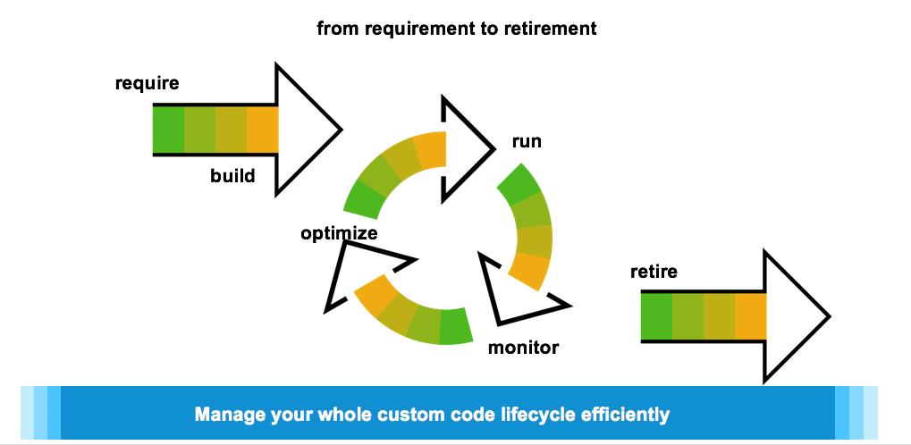 Úvodem Vývoj vlastního kódu (Custom Code) používá většina zákazníku.