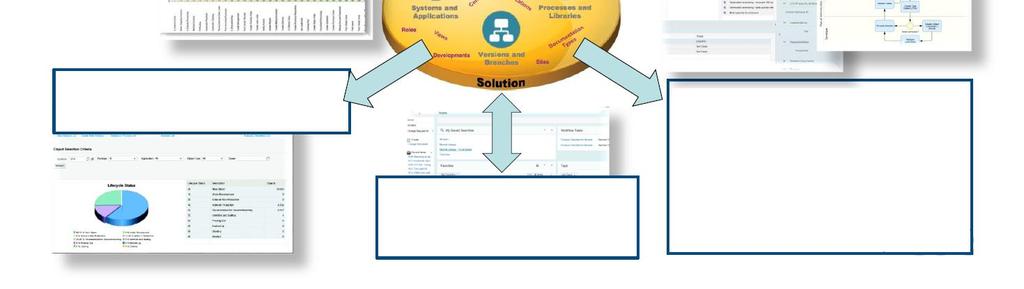 (integrace s ChaRM) CCLM strategický plán optimalizace Change Control Management Intagrace s ChaRM Procesní struktura a řízení změn s ChaRM Business Process