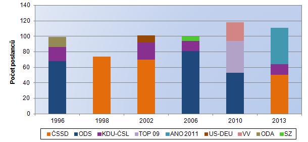 Tabulka 7 Datum konání voleb, přehled vítězů voleb a vládních koalic za 20 let voleb do PS PČR Ve volbách 1998 zvítězila ČSSD se 74 poslanci.