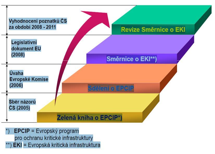 Jednotlivé oblasti kritické infrastruktury zahrnují zejména takové odvětví jako je energetika, vodní hospodářství, potravinářství a zemědělství, zdravotnictví, doprava, komunikační a informační