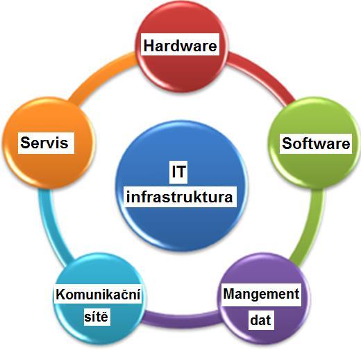 Dopady narušení funkce těchto technologií na ostatní součásti kritické infrastruktury je potřeba redukovat a eliminovat na co nejnižší míru. Obrázek 3.